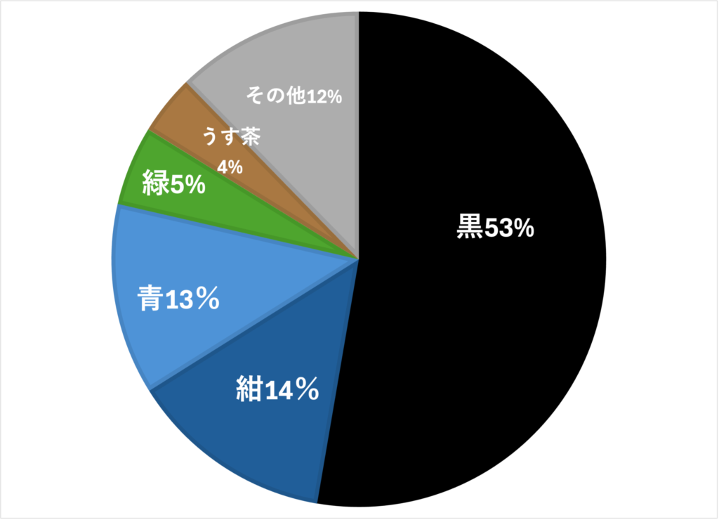 男の子の人気5色の購入割合