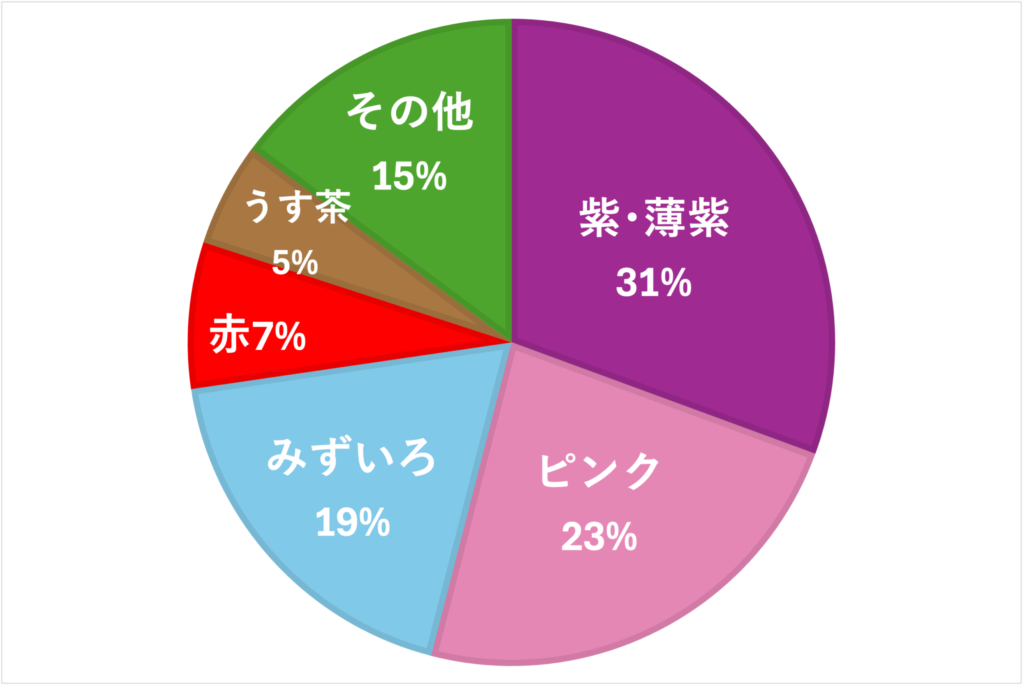 女の子の人気5色の割合